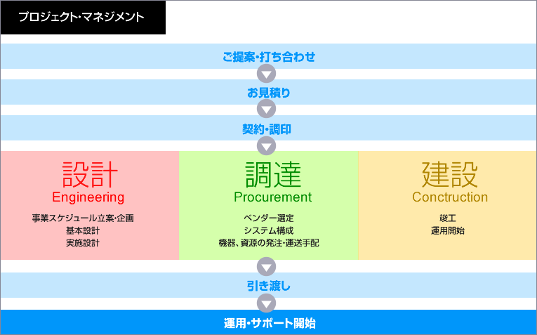 プロジェクト・マネジメント